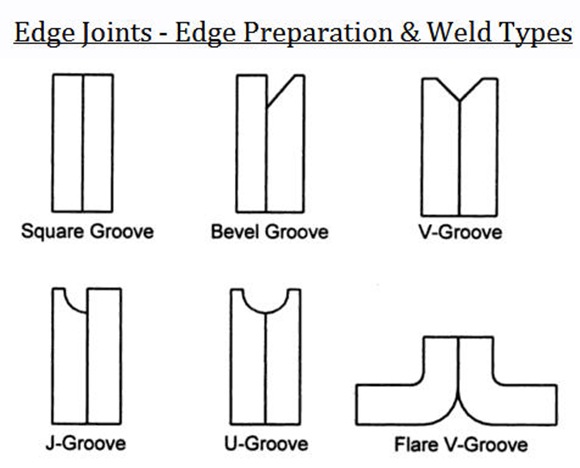 Weld Types & Edge Preparations